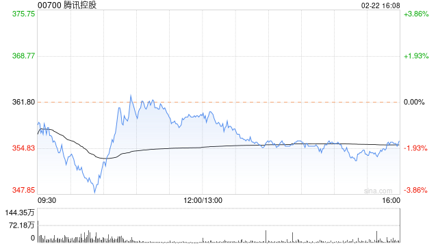 东方证券：维持腾讯买入评级 目标价389.01港元